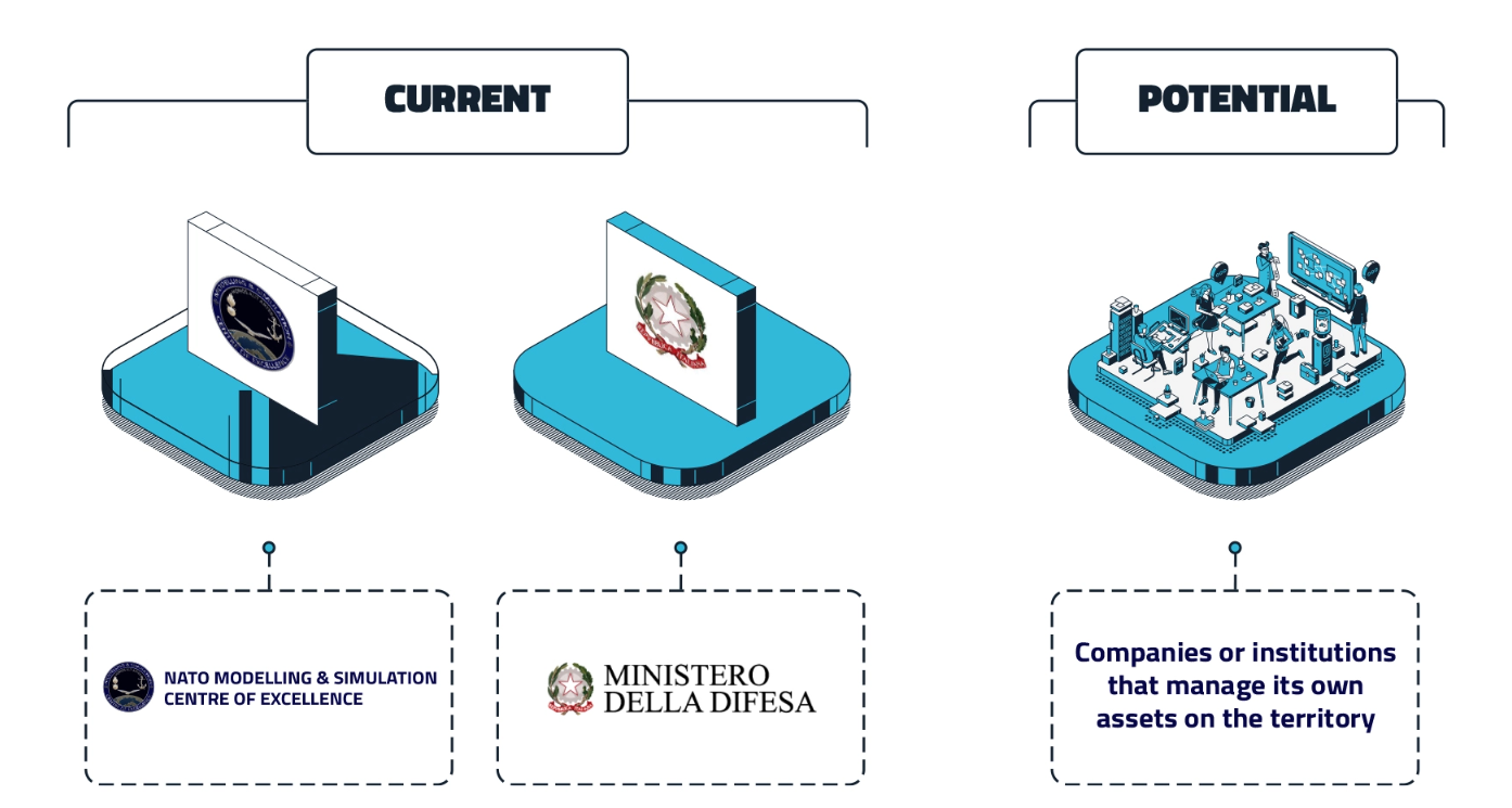  Modelling and Simulation: infographic representing the current and potential companies for which we can create virtual scenarios